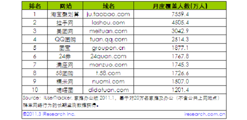 2011中國團購網站排名 一月份