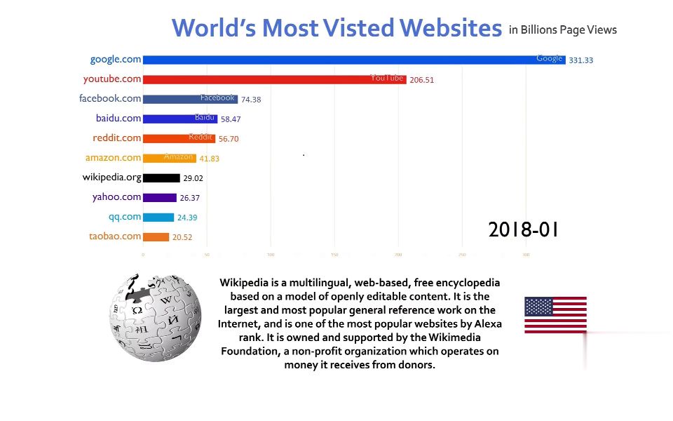 十大最受歡迎網(wǎng)站排名歷史