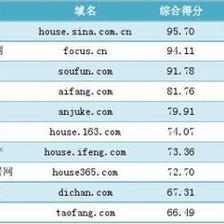 2012年9月房產(chǎn)行業(yè)網(wǎng)站綜合影響力排名簡報