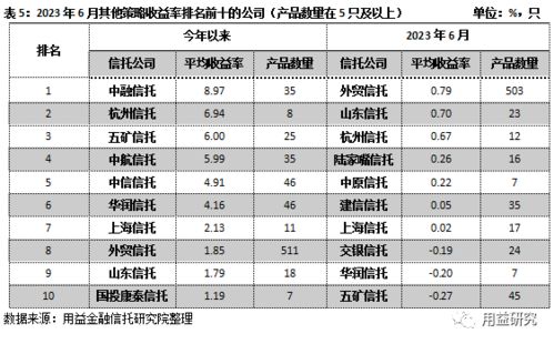重磅 信托公司6月標品業績排名情況